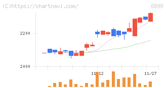 ＡＳＴＩ(6899)の日足チャート