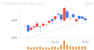 オプテックスグループ(6914)の日足チャート