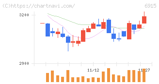 千代田インテグレ(6915)の日足チャート