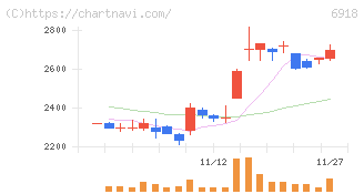 アバールデータ(6918)の日足チャート