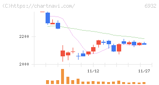 遠藤照明(6932)の日足チャート