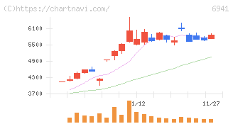 山一電機(6941)の日足チャート