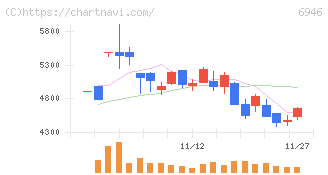 日本アビオニクス(6946)の日足チャート