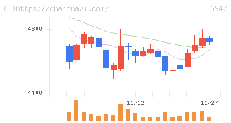 図研(6947)の日足チャート