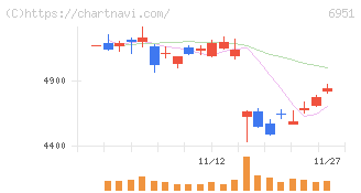 日本電子(6951)の日足チャート