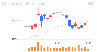 ファナック(6954)の日足チャート