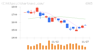 浜松ホトニクス(6965)の日足チャート