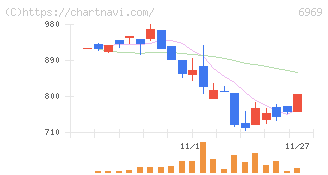 松尾電機(6969)の日足チャート