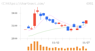 村田製作所(6981)の日足チャート