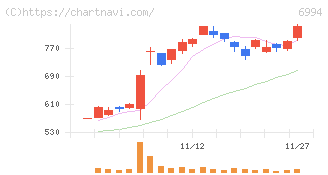 指月電機製作所(6994)の日足チャート