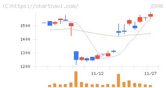 ニチコン(6996)の日足チャート