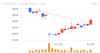日本ケミコン(6997)の日足チャート