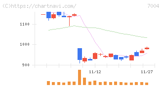 カナデビア(7004)の日足チャート