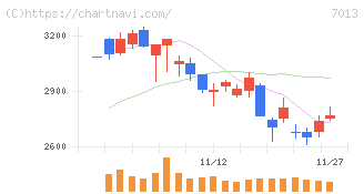 ＩＨＩ(7013)の日足チャート