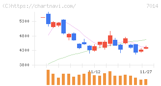 名村造船所(7014)の日足チャート