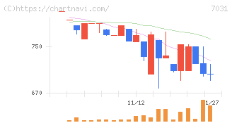 インバウンドテック(7031)の日足チャート