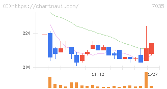 ａｎｄ　ｆａｃｔｏｒｙ(7035)の日足チャート