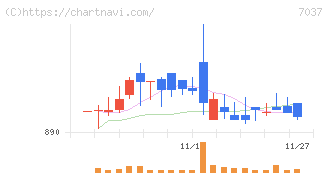 テノ．ホールディングス(7037)の日足チャート