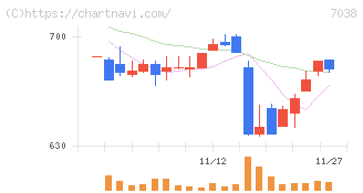 フロンティア・マネジメント(7038)の日足チャート