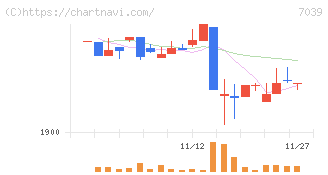 ブリッジインターナショナルグループ(7039)の日足チャート