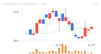 アクセスグループ・ホールディングス(7042)の日足チャート