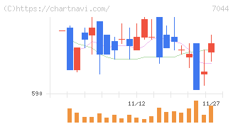 ピアラ(7044)の日足チャート