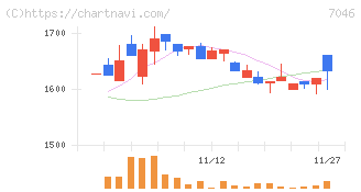 ＴＤＳＥ(7046)の日足チャート