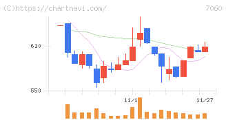 ギークス(7060)の日足チャート