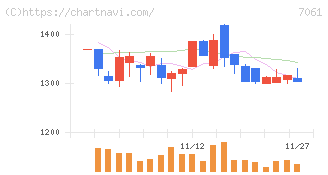日本ホスピスホールディングス(7061)の日足チャート