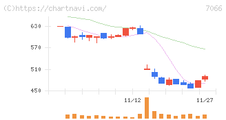ピアズ(7066)の日足チャート