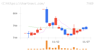 サイバー・バズ(7069)の日足チャート