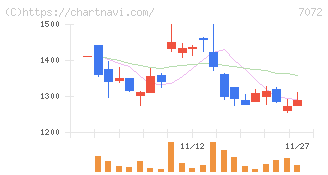 インティメート・マージャー(7072)の日足チャート