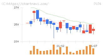 トゥエンティーフォーセブンホールディングス(7074)の日足チャート
