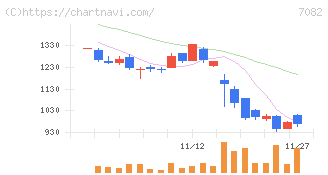 ジモティー(7082)の日足チャート