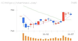 カーブスホールディングス(7085)の日足チャート
