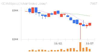 ウイルテック(7087)の日足チャート