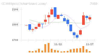 フォースタートアップス(7089)の日足チャート