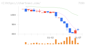 リグア(7090)の日足チャート