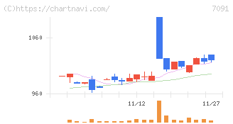 リビングプラットフォーム(7091)の日足チャート