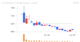 アディッシュ(7093)の日足チャート