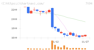 ＮｅｘＴｏｎｅ(7094)の日足チャート