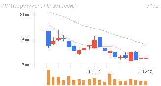 Ｍａｃｂｅｅ　Ｐｌａｎｅｔ(7095)の日足チャート