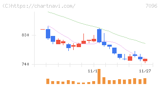 ステムセル研究所(7096)の日足チャート