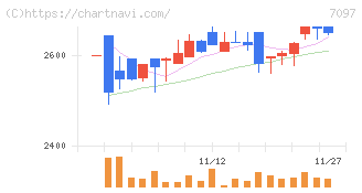 さくらさくプラス(7097)の日足チャート