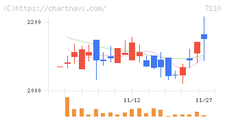 クラシコム(7110)の日足チャート