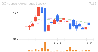キューブ(7112)の日足チャート