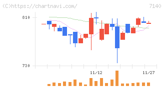 ペットゴー(7140)の日足チャート