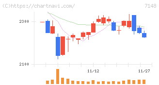ＦＰＧ(7148)の日足チャート