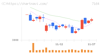 全国保証(7164)の日足チャート