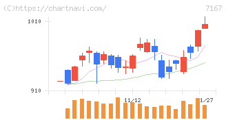 めぶきフィナンシャルグループ(7167)の日足チャート